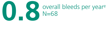 Number of overall bleeds per year